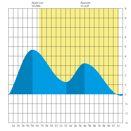 Grant Point tide chart for Monday, May 23, 2022