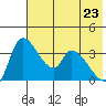 Grant Point tide chart for Monday, May 23, 2022