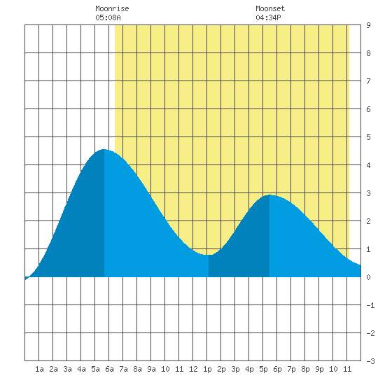 Grant Point tide chart for Tuesday, May 24, 2022