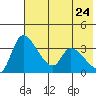 Grant Point tide chart for Tuesday, May 24, 2022