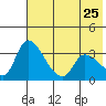 Grant Point tide chart for Wednesday, May 25, 2022