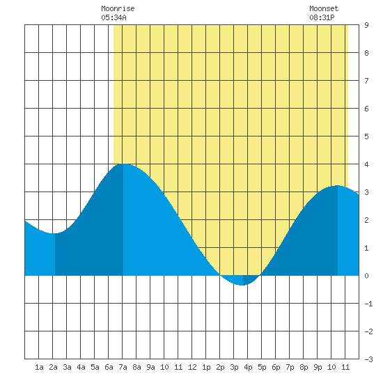 Grant Point tide chart for Friday, May 27, 2022