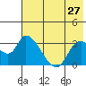 Grant Point tide chart for Friday, May 27, 2022