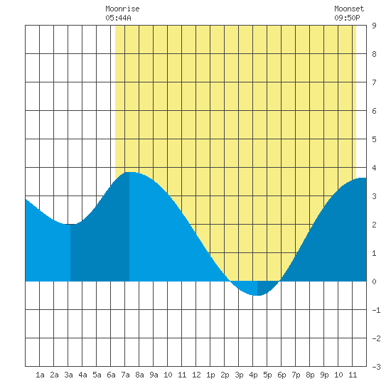 Grant Point tide chart for Saturday, May 28, 2022