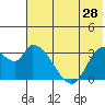 Grant Point tide chart for Saturday, May 28, 2022
