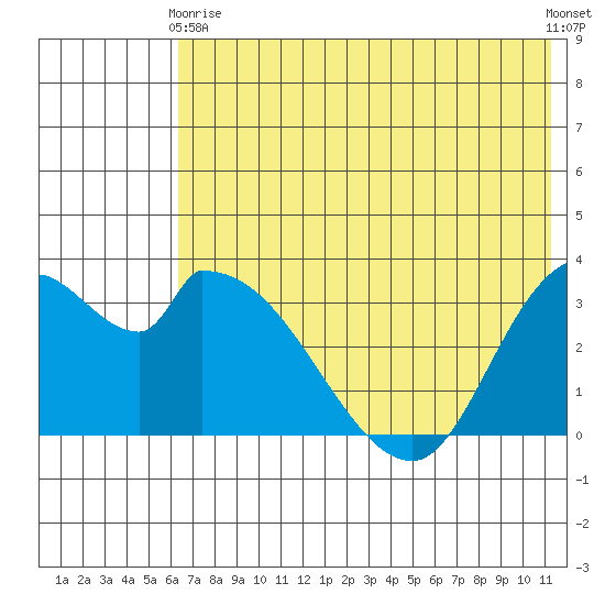 Grant Point tide chart for Sunday, May 29, 2022