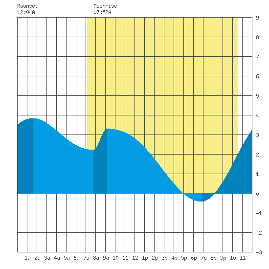 Grant Point tide chart for Monday, May 2, 2022