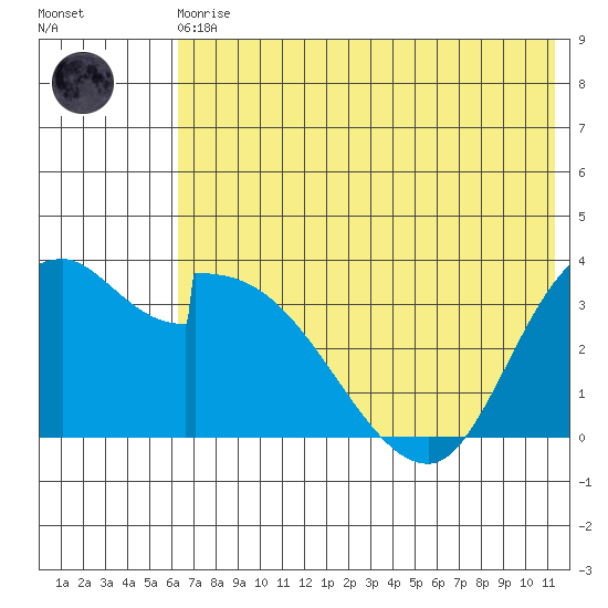 Grant Point tide chart for Monday, May 30, 2022