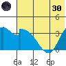 Grant Point tide chart for Monday, May 30, 2022