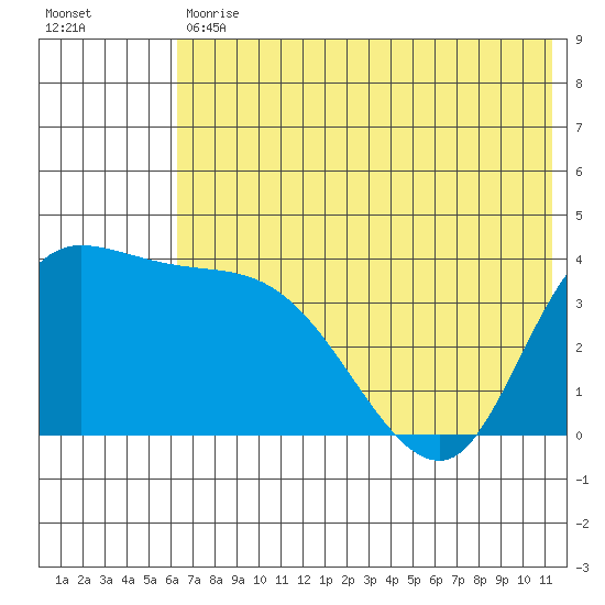 Grant Point tide chart for Tuesday, May 31, 2022