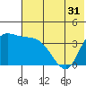 Grant Point tide chart for Tuesday, May 31, 2022