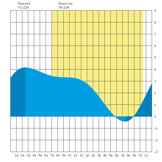 Grant Point tide chart for Tuesday, May 3, 2022