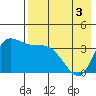 Grant Point tide chart for Tuesday, May 3, 2022