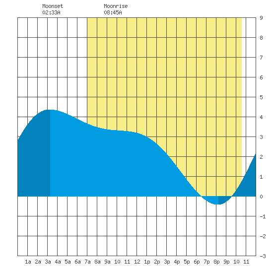 Grant Point tide chart for Wednesday, May 4, 2022