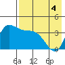 Grant Point tide chart for Wednesday, May 4, 2022