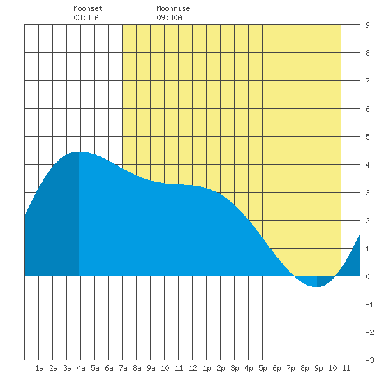 Grant Point tide chart for Thursday, May 5, 2022