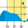 Grant Point tide chart for Thursday, May 5, 2022
