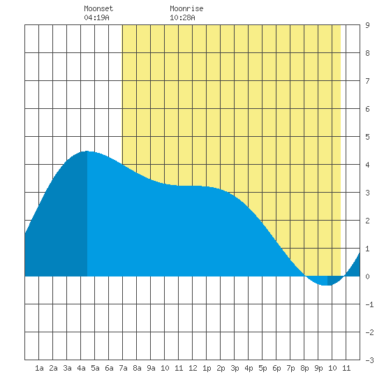 Grant Point tide chart for Friday, May 6, 2022