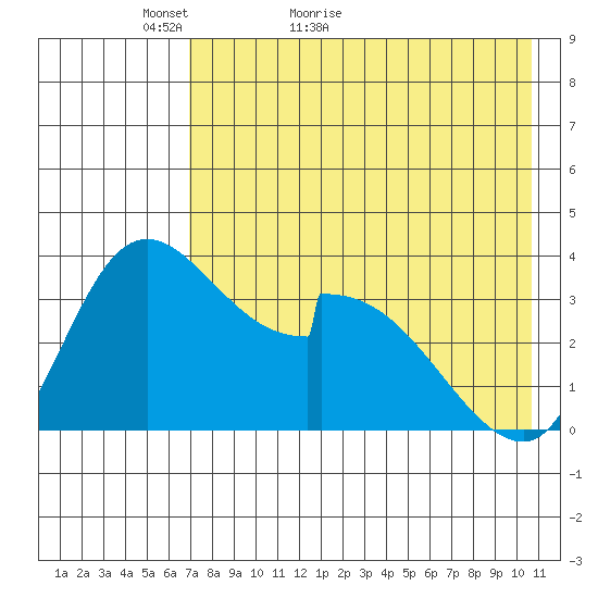 Grant Point tide chart for Saturday, May 7, 2022