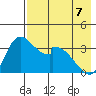 Grant Point tide chart for Saturday, May 7, 2022