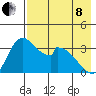 Grant Point tide chart for Sunday, May 8, 2022