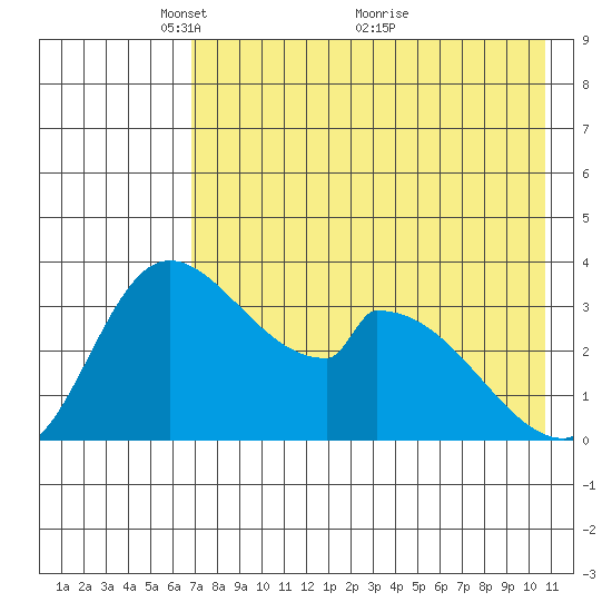 Grant Point tide chart for Monday, May 9, 2022
