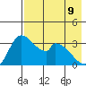 Grant Point tide chart for Monday, May 9, 2022