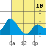 Grant Point tide chart for Friday, June 10, 2022