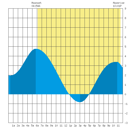 Grant Point tide chart for Sunday, June 12, 2022
