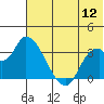 Grant Point tide chart for Sunday, June 12, 2022