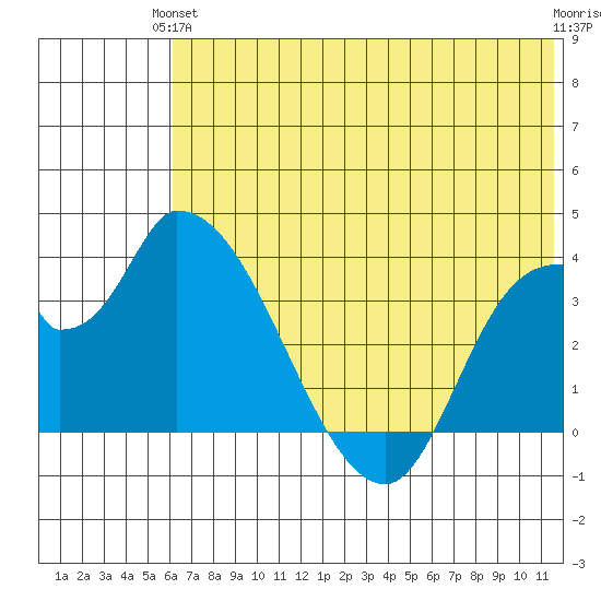 Grant Point tide chart for Monday, June 13, 2022