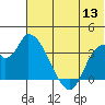 Grant Point tide chart for Monday, June 13, 2022