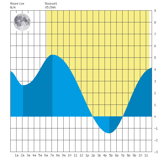 Grant Point tide chart for Tuesday, June 14, 2022