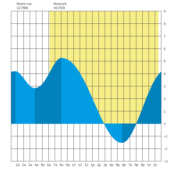 Grant Point tide chart for Wednesday, June 15, 2022