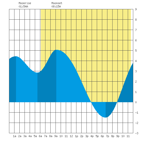 Grant Point tide chart for Thursday, June 16, 2022