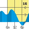 Grant Point tide chart for Thursday, June 16, 2022