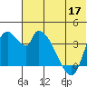Grant Point tide chart for Friday, June 17, 2022