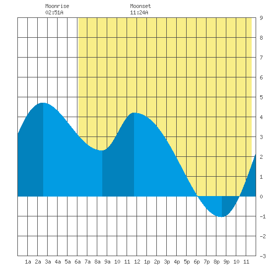 Grant Point tide chart for Saturday, June 18, 2022