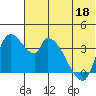 Grant Point tide chart for Saturday, June 18, 2022