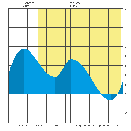 Grant Point tide chart for Sunday, June 19, 2022