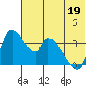 Grant Point tide chart for Sunday, June 19, 2022