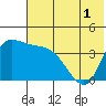 Grant Point tide chart for Wednesday, June 1, 2022