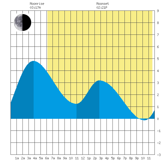 Grant Point tide chart for Monday, June 20, 2022
