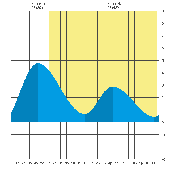 Grant Point tide chart for Tuesday, June 21, 2022