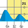 Grant Point tide chart for Tuesday, June 21, 2022