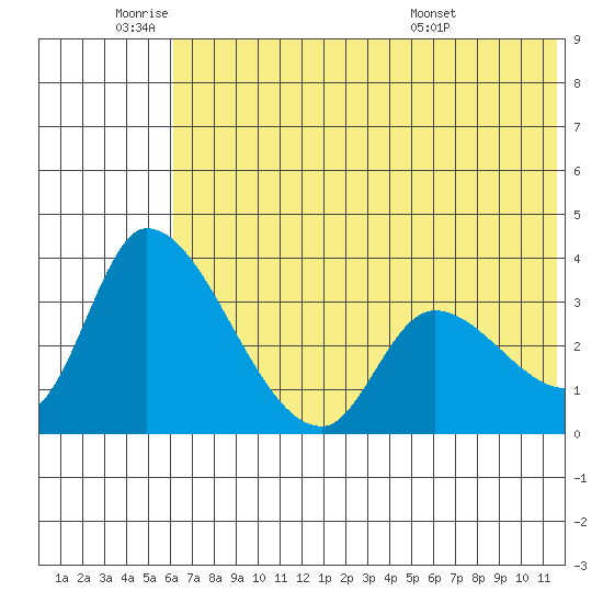 Grant Point tide chart for Wednesday, June 22, 2022