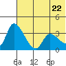 Grant Point tide chart for Wednesday, June 22, 2022