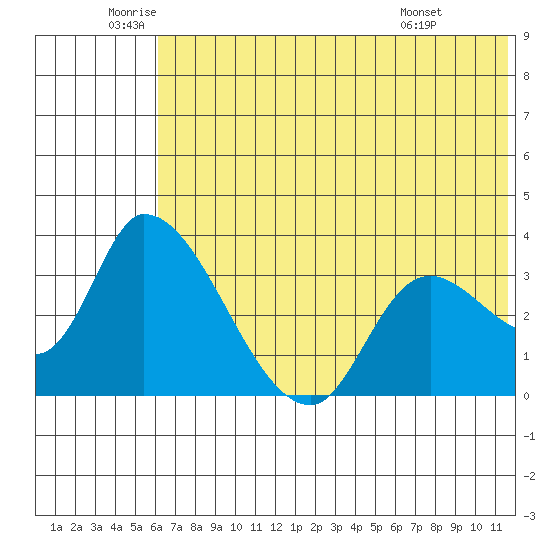 Grant Point tide chart for Thursday, June 23, 2022