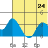 Grant Point tide chart for Friday, June 24, 2022