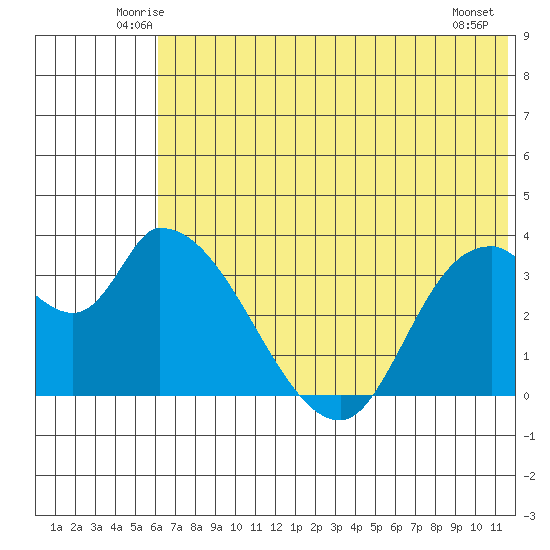 Grant Point tide chart for Saturday, June 25, 2022